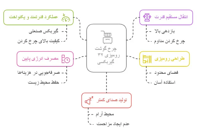 دستگاه چرخ گوشت رومیزی ۳۲ گیربکسی