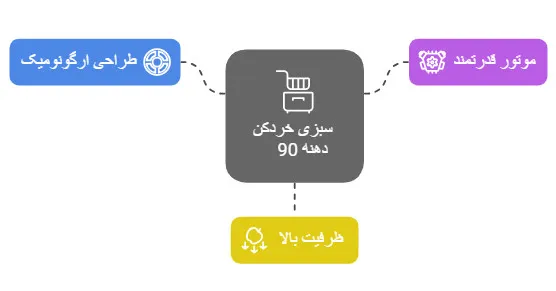 سبزی خردکن دهنه 90
