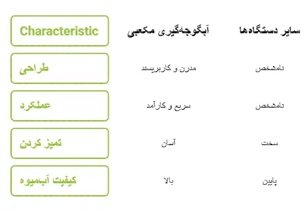 آبگوجه گیری مکعبی