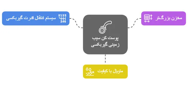 پوست کن سیب زمینی گیربکسی بزرگ