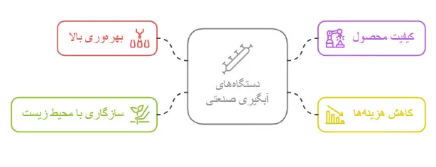 دستگاه آبگیری صنعتی