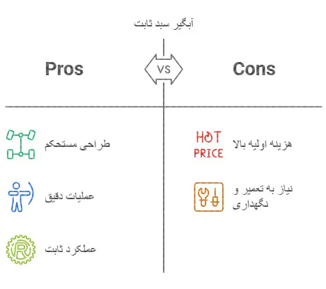 آبگیر سبد ثابت
