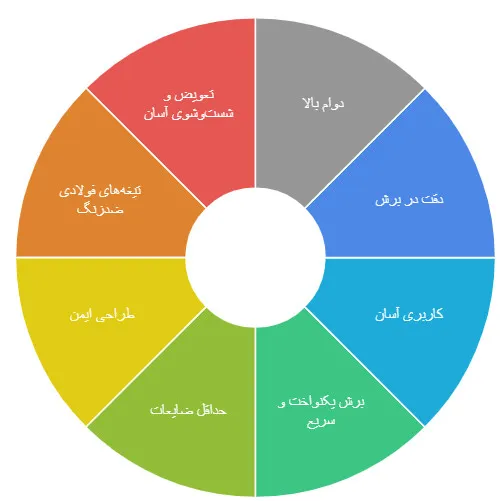اسلایسر سیلندری