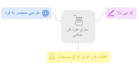 سبزی خرد کن بشقابی
