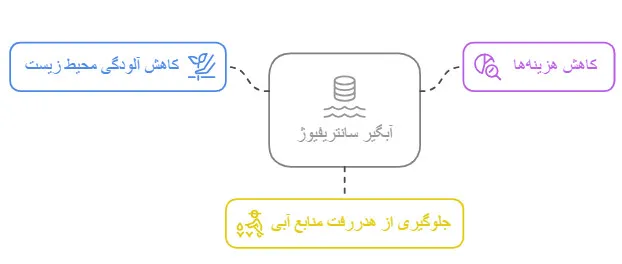 آبگیر سانتریفیوژ