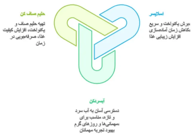 اسلایسر،آبسردکن و حلیم صاف کن