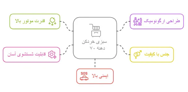 سبزی خردکن دهنه ۷۰
