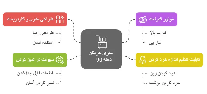 سبزی خردکن دهنه 90