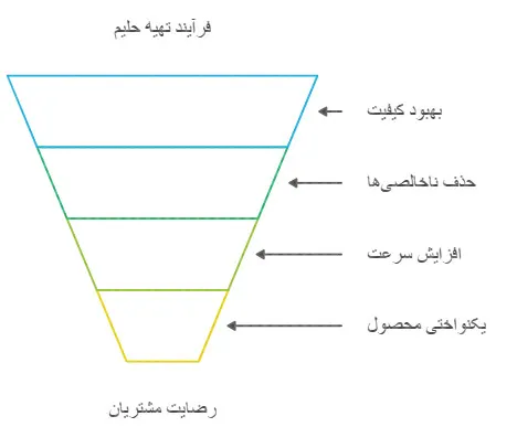 دستگاه حلیم صاف کن صنعتی