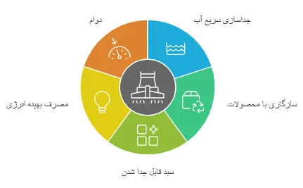 دستگاه ابگیر سبد متحرک