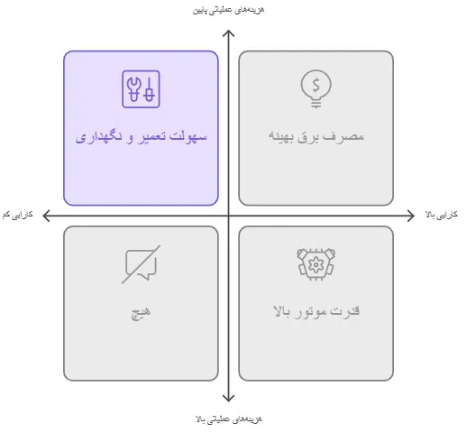 چرخ گوشت ۴۲ تسمه ای